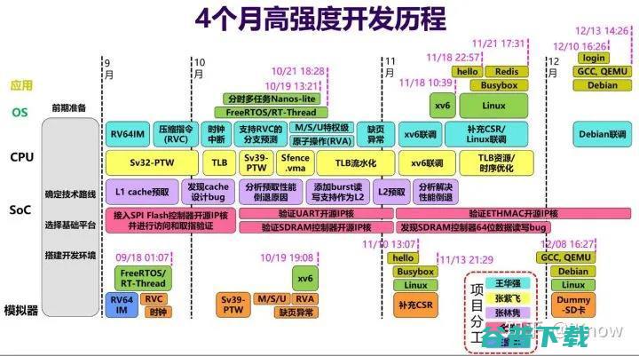 硬核！五位本科生仅用 4 个月带“芯” 毕业，九月初该芯片将亮相国际舞台