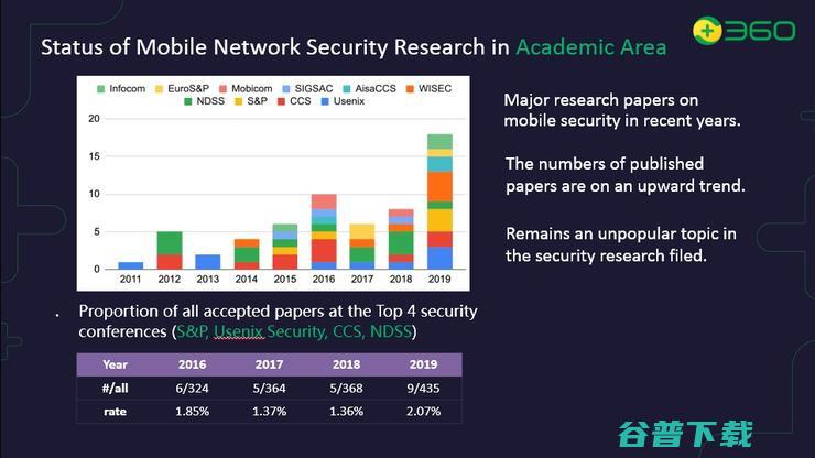 360专家划重点：5G时代如何打好安全牌