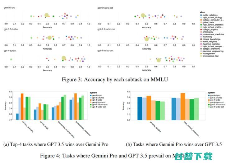 CMU 最新研究：Gemini 综合不敌 ChatGPT，谷歌还需努力