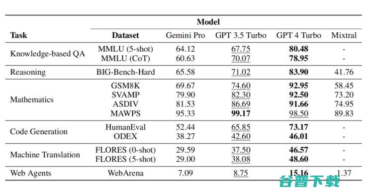 CMU 最新研究：Gemini 综合不敌 ChatGPT，谷歌还需努力