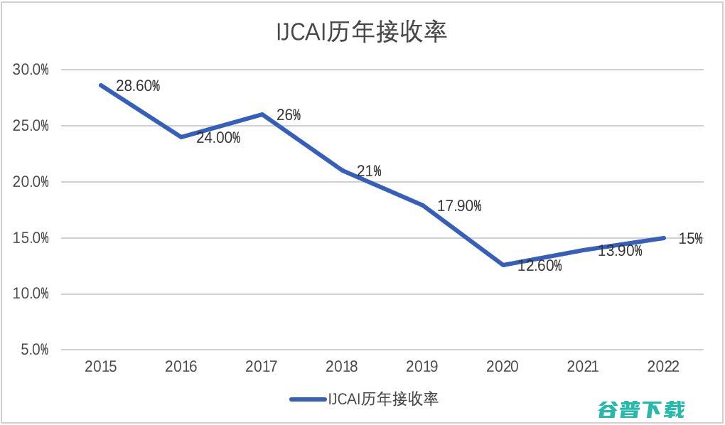 2022录用结果出炉！接收率15%，你中了吗？