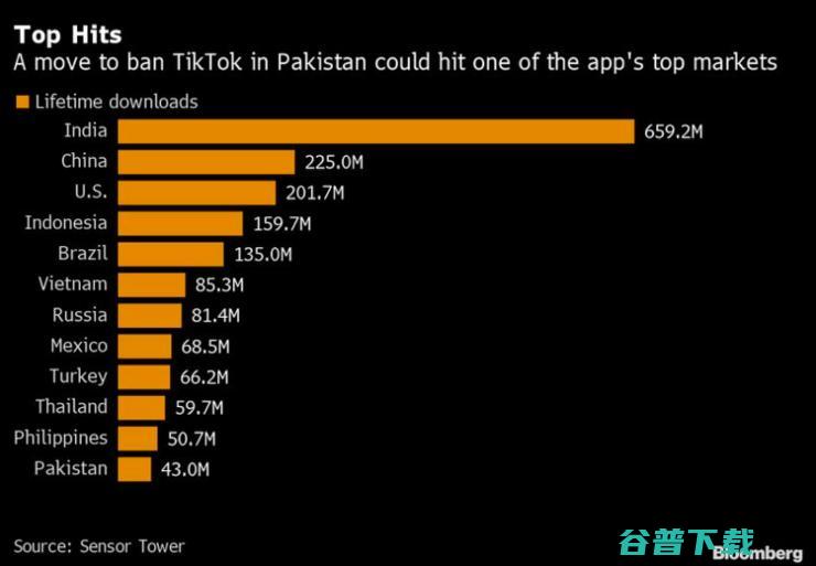 揭秘巴基斯坦封杀 TikTok 的另一面：3G/4G 太落后，喜欢用中国手机，力挺华为