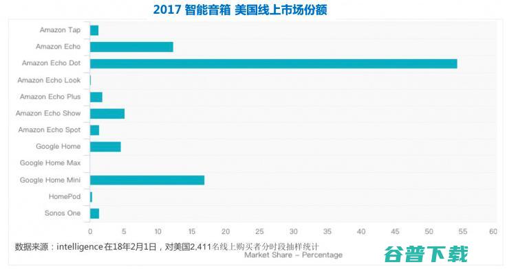 亚马逊Alexa的庞大、破局，与尴尬