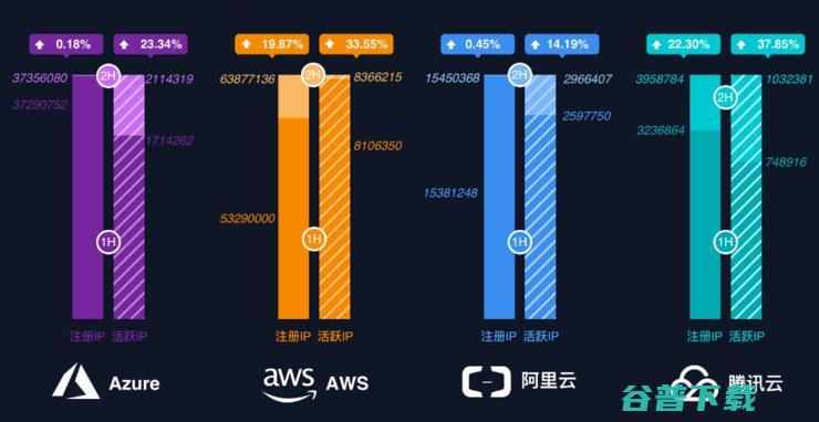 AWS第一，「3A格局」稳固，活跃IP是如何被全球云厂商瓜分的？