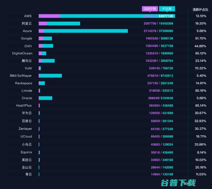 AWS第一，「3A格局」稳固，活跃IP是如何被全球云厂商瓜分的？