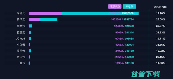 AWS第一，「3A格局」稳固，活跃IP是如何被全球云厂商瓜分的？