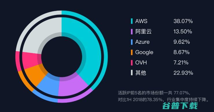 AWS第一，「3A格局」稳固，活跃IP是如何被全球云厂商瓜分的？