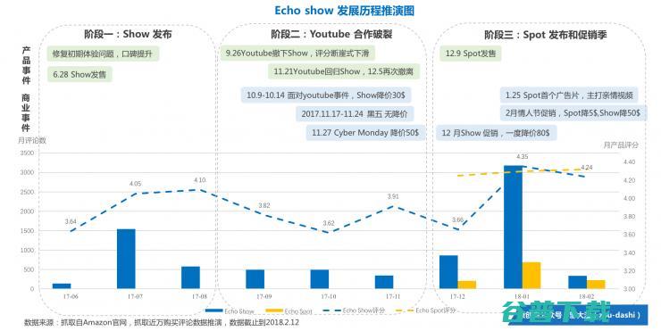 智能音箱新势力（中）：百万销量Echo Show的全面复盘