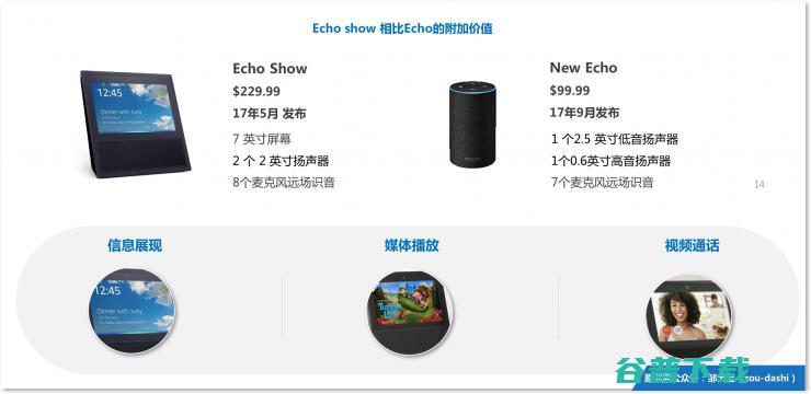 智能音箱新势力（中）：百万销量Echo Show的全面复盘