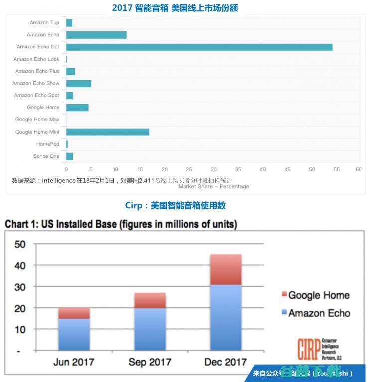 Show的全面复盘 中 智能音箱新势力 百万销量Echo (show的全部意思)