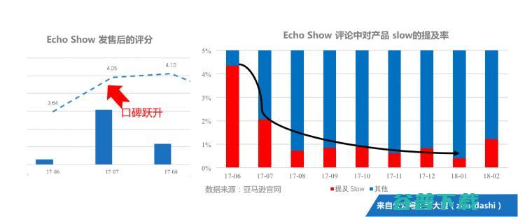 智能音箱新势力（中）：百万销量Echo Show的全面复盘