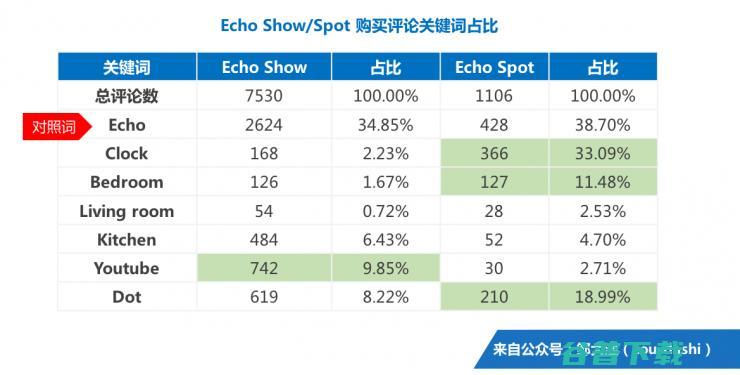 智能音箱新势力（中）：百万销量Echo Show的全面复盘