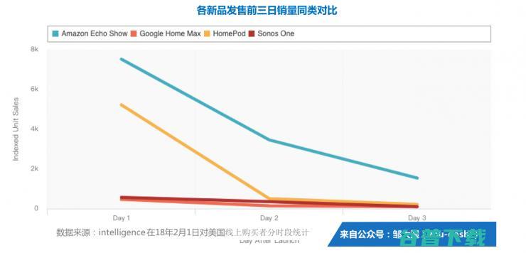 智能音箱新势力（中）：百万销量Echo Show的全面复盘