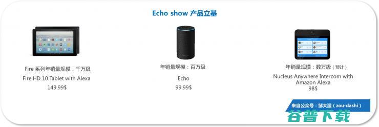 智能音箱新势力（中）：百万销量Echo Show的全面复盘