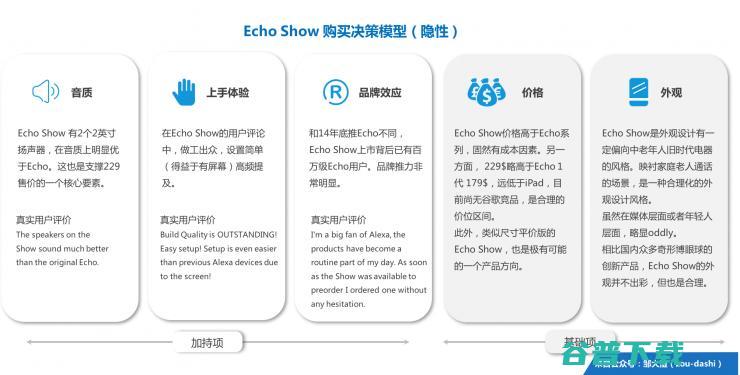 智能音箱新势力（中）：百万销量Echo Show的全面复盘