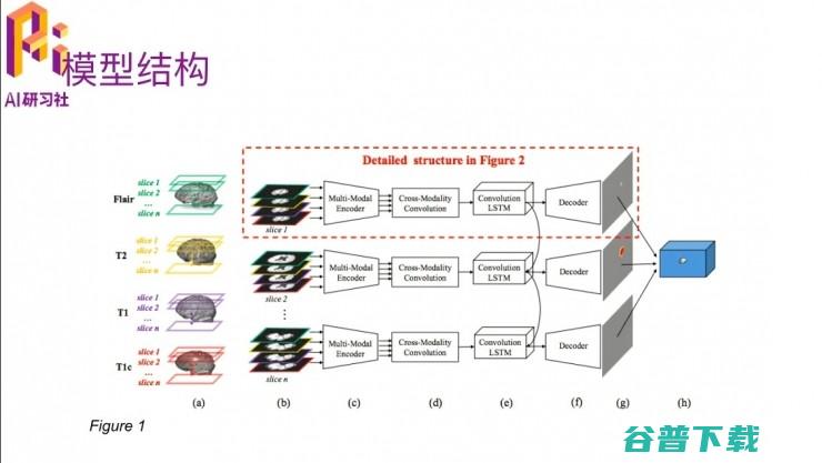 CVPR 2017精彩论文解读：综合使用多形态核磁共振数据的3D生物医学图像分割方法 | 分享总结