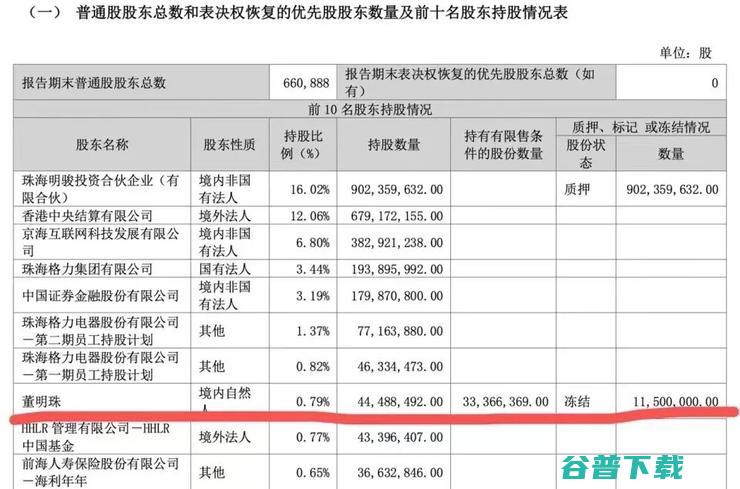 董明珠股权被冻结34.45%，格力电器罕见跌停；拼多多紧急否认跑路，最新回应：严重失实；腾讯与中国联通成立混改新公司 ｜雷峰早报