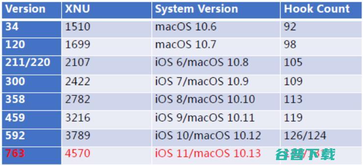 iOS 世界顶级黑客大会 议题详解 DEFCON 11.4 一分钟越狱 (iphone世界)