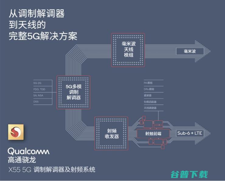 射频前端与基带芯片系统级整合 高通持续赋能全球5G发展