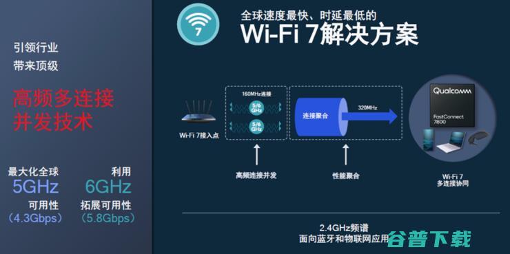 高通2大重磅新品！5G调制解调器进入AI时代，全球最快Wi-Fi 7现身 | MWC 2022