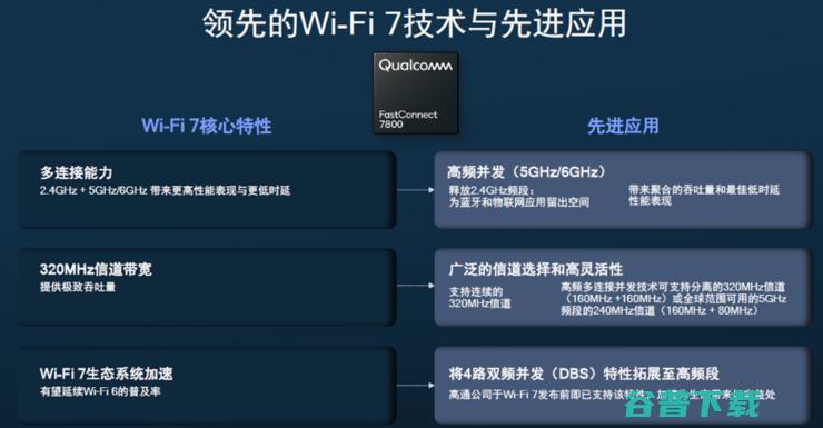 高通2大重磅新品！5G调制解调器进入AI时代，全球最快Wi-Fi 7现身 | MWC 2022