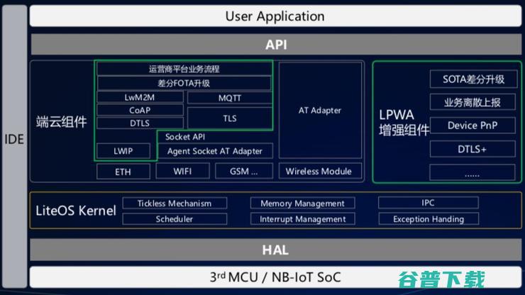 解码超轻量的华为LiteOS：为什么IoT需要专门的OS？