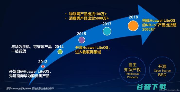 解码超轻量的华为LiteOS：为什么IoT需要专门的OS？