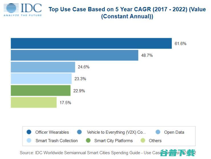 中国智慧城市支出全球第二，辽宁四川山东政府加快政策建设，NB-IoT商用进程加速 | 智慧城市周报