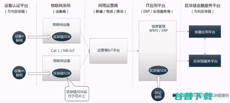 物联网Cat.1芯片上区块链，打开了数字新基建的思路