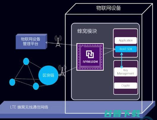 物联网Cat.1芯片上区块链，打开了数字新基建的思路