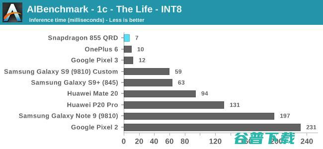 高通骁龙855性能首测：继续领先安卓阵营，但离苹果仍有差距