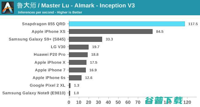 高通骁龙855性能首测：继续领先安卓阵营，但离苹果仍有差距