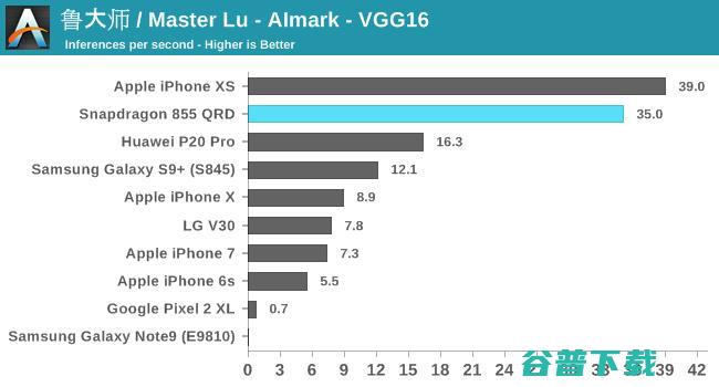 高通骁龙855性能首测：继续领先安卓阵营，但离苹果仍有差距