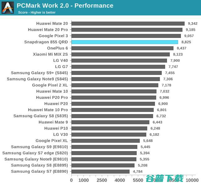 高通骁龙855性能首测：继续领先安卓阵营，但离苹果仍有差距