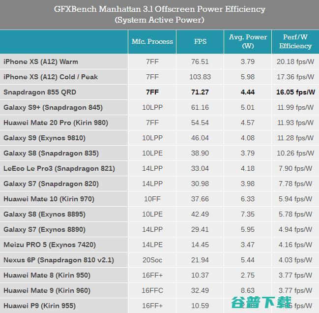 高通骁龙855性能首测：继续领先安卓阵营，但离苹果仍有差距