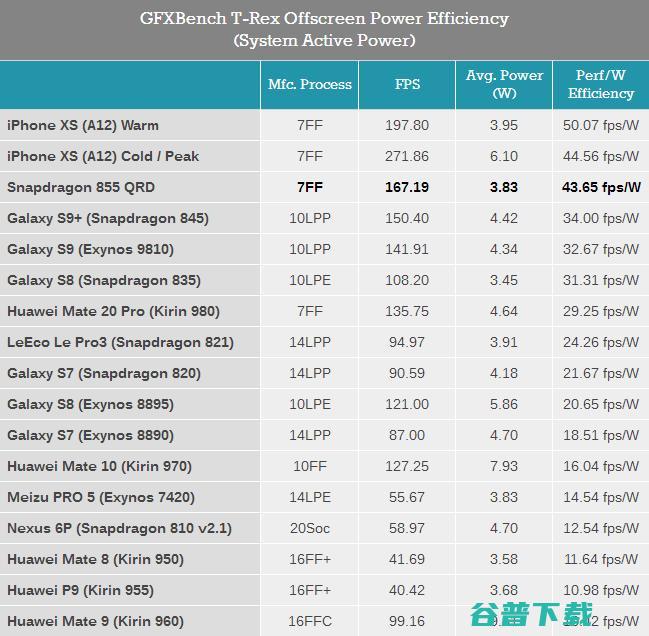 高通骁龙855性能首测：继续领先安卓阵营，但离苹果仍有差距