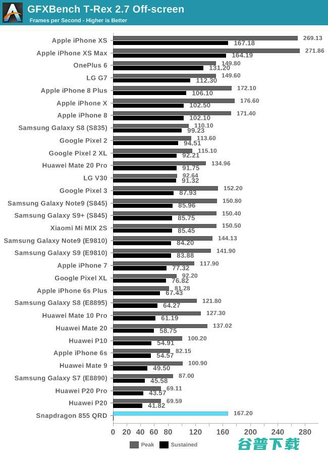 高通骁龙855性能首测：继续领先安卓阵营，但离苹果仍有差距