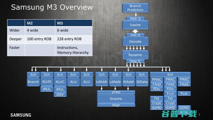 Cortex A76没出生就已被它干掉——三星Exynos M3架构详解