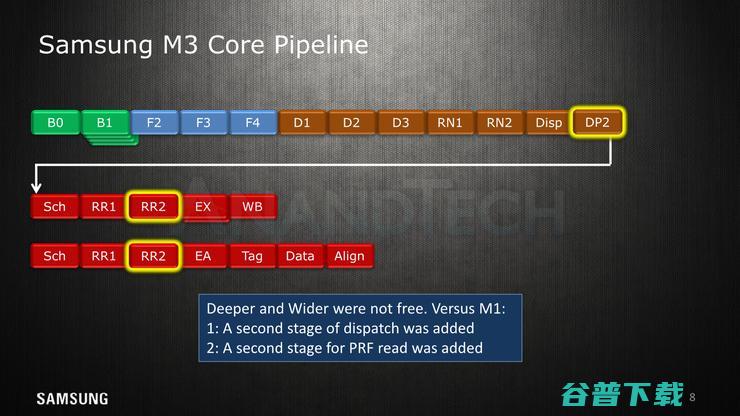 Cortex A76没出生就已被它干掉——三星Exynos M3架构详解