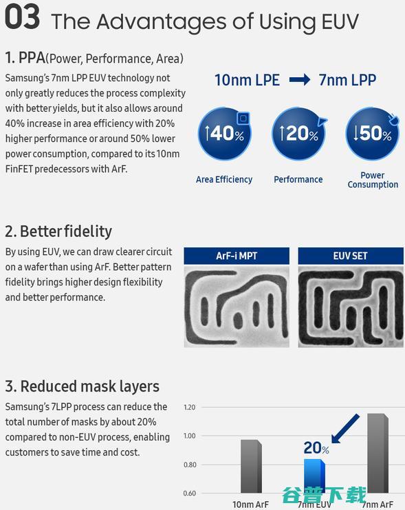 三星宣布7nm LPP工艺进入量产，Intel表示10nm进展良好明年到位