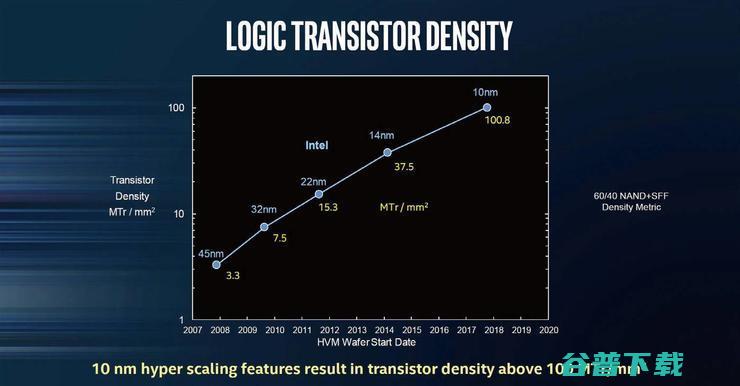 三星宣布7nm LPP工艺进入量产，Intel表示10nm进展良好明年到位