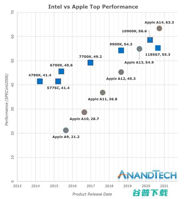 苹果 M1 革了 Intel x86 的命？其实这是个伪命题