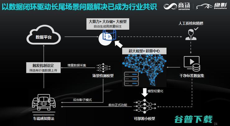 商汤科技移动智能事业群智能驾驶副总裁石建萍：高效解决长尾场景是智驾场景覆盖度提升的前提 |第四届智能驾驶峰会