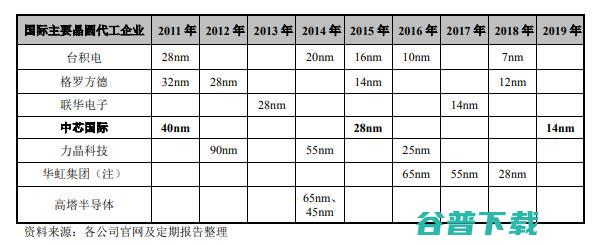 节点落后台积电2-3代的中芯国际，科创板募资200亿能否缩小差距？