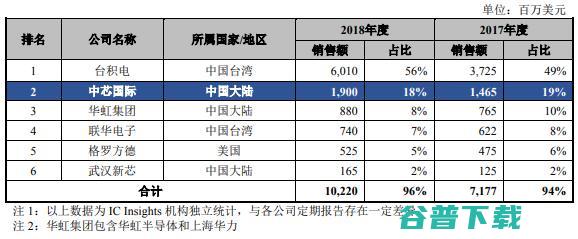 节点落后台积电2-3代的中芯国际，科创板募资200亿能否缩小差距？