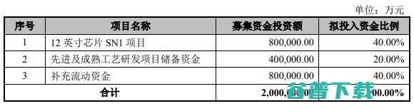 节点落后台积电2-3代的中芯国际，科创板募资200亿能否缩小差距？