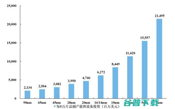 节点落后台积电2-3代的中芯国际，科创板募资200亿能否缩小差距？