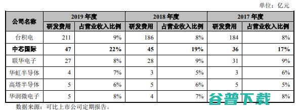 节点落后台积电2-3代的中芯国际，科创板募资200亿能否缩小差距？