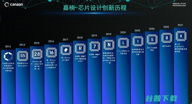 嘉楠科技汤炜伟：RISC-V边缘AI芯片的技术革新与商业化实践| GAIR 2021