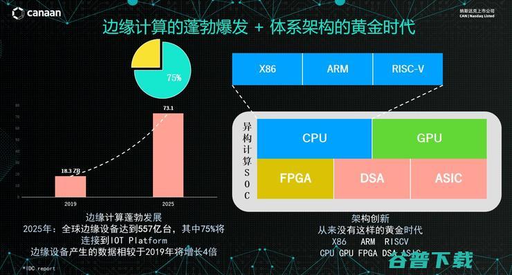 嘉楠科技汤炜伟：RISC-V边缘AI芯片的技术革新与商业化实践| GAIR 2021